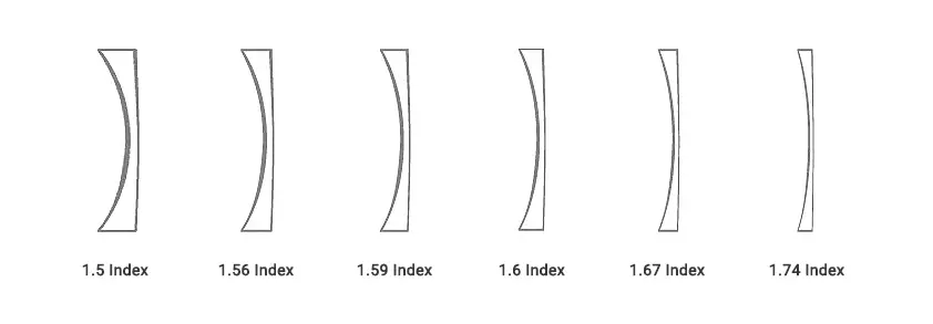 lens-index-chart